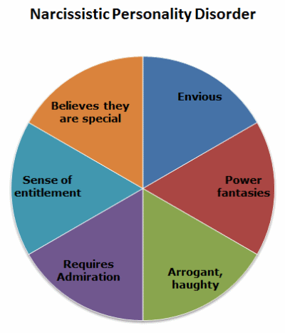 Signs of Narcissism
